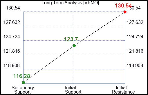 VFMO Long Term Analysis for January 24 2024