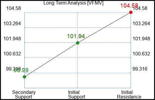 VFMV Long Term Analysis for January 24 2024