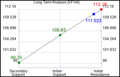 VFVA Long Term Analysis for January 24 2024