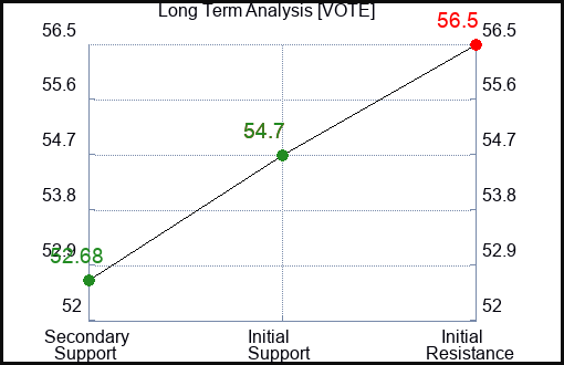 VOTE Long Term Analysis for January 24 2024