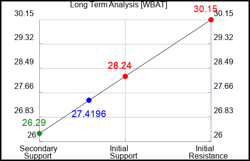 WBAT Long Term Analysis for January 24 2024