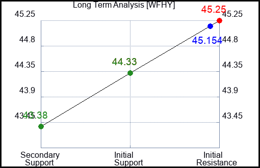 WFHY Long Term Analysis for January 24 2024