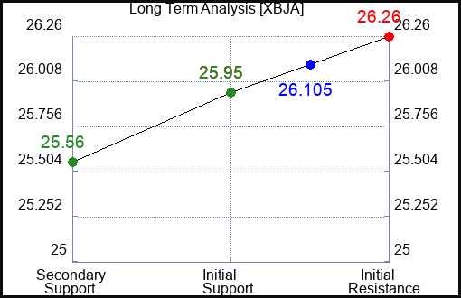 XBJA Long Term Analysis for January 24 2024