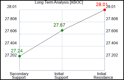 XBOC Long Term Analysis for January 24 2024
