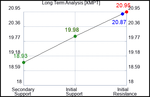 XMPT Long Term Analysis for January 24 2024