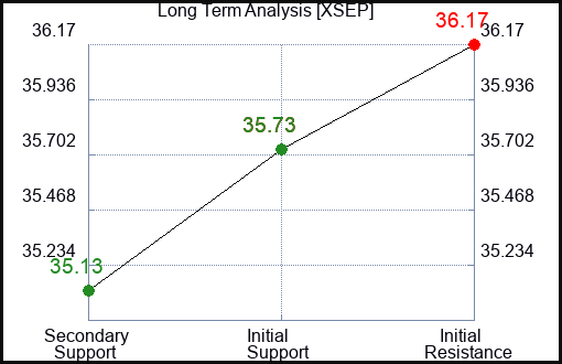 XSEP Long Term Analysis for January 24 2024