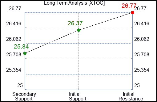 XTOC Long Term Analysis for January 24 2024