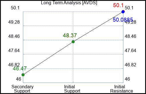 AVDS Long Term Analysis for January 24 2024