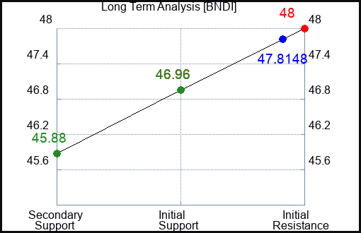 BNDI Long Term Analysis for January 24 2024
