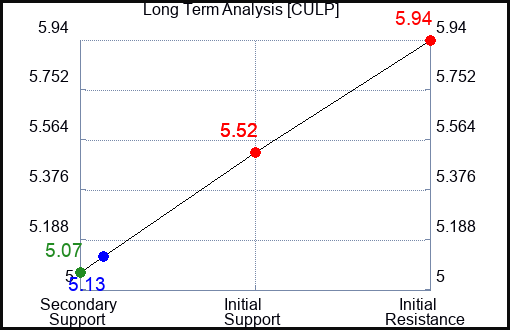 CULP Long Term Analysis for January 24 2024