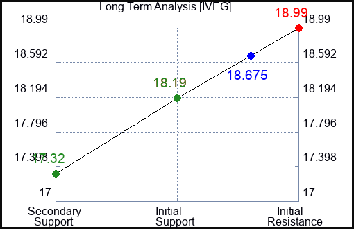 IVEG Long Term Analysis for January 24 2024