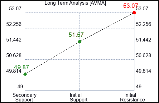 AVMA Long Term Analysis for January 24 2024