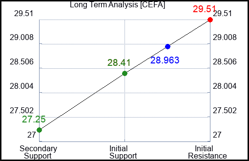 CEFA Long Term Analysis for January 24 2024