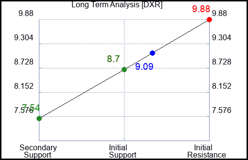 DXR Long Term Analysis for January 24 2024