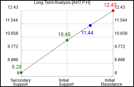 AHT.P.H Long Term Analysis for January 24 2024