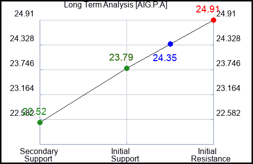 AIG.P.A Long Term Analysis for January 24 2024 AIG.P.A Long Term Analysis for January 24 2024