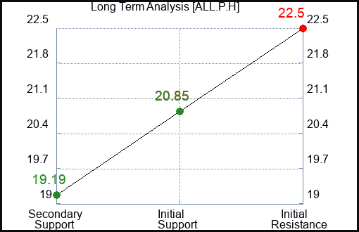 ALL.P.H Long Term Analysis for January 24 2024 ALL.P.H Long Term Analysis for January 24 2024