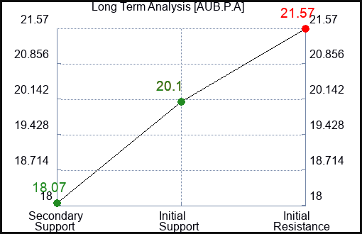 AUB.P.A Long Term Analysis for January 24 2024