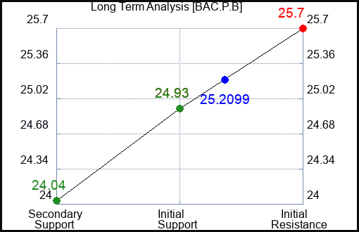 BAC.P.B Long Term Analysis for January 24 2024 BAC.P.B Long Term Analysis for January 24 2024