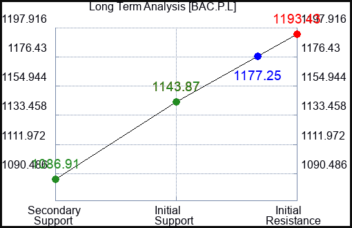 BAC.P.L Long Term Analysis for January 24 2024 BAC.P.L Long Term Analysis for January 24 2024
