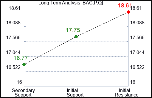 BAC.P.Q Long Term Analysis for January 24 2024 BAC.P.Q Long Term Analysis for January 24 2024