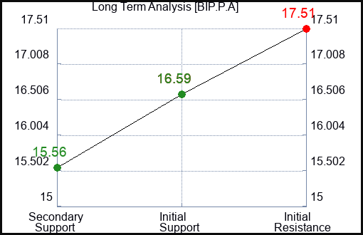 BIP.P.A Long Term Analysis for January 24 2024