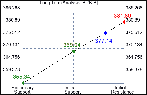 BRK.B Long Term Analysis for January 24 2024