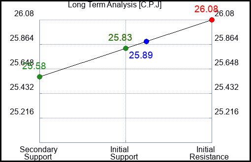 C.P.J Long Term Analysis for January 24 2024 C.P.J Long Term Analysis for January 24 2024