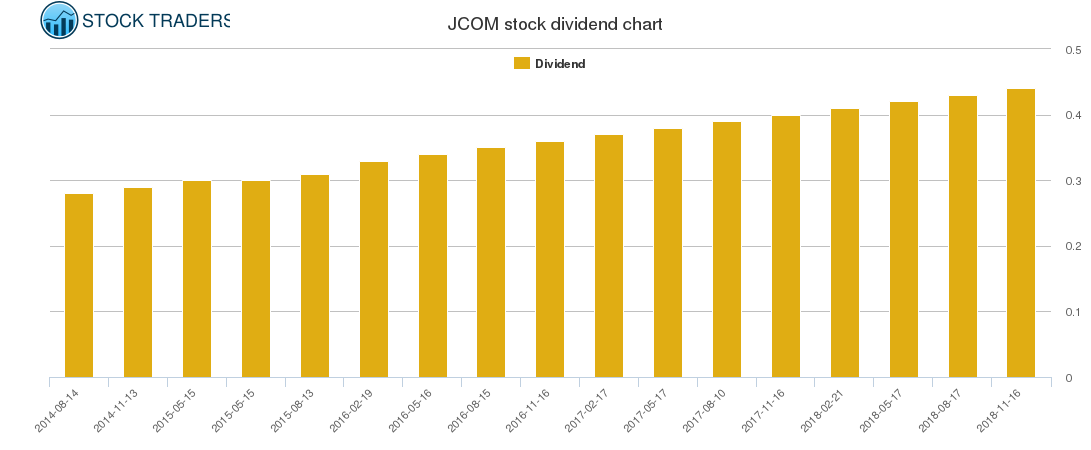 JCOM Dividend Chart JCOM Dividend Chart