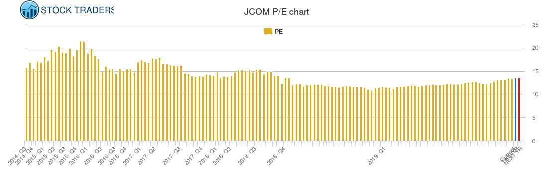 JCOM PE chart JCOM PE chart