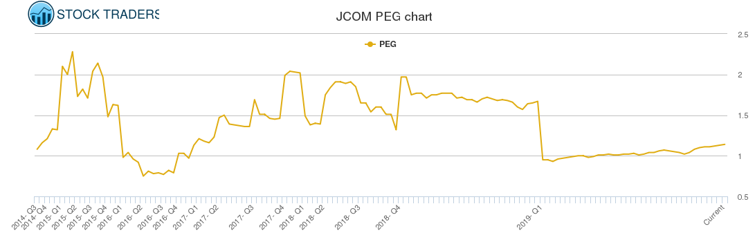 JCOM PEG chart JCOM PEG chart