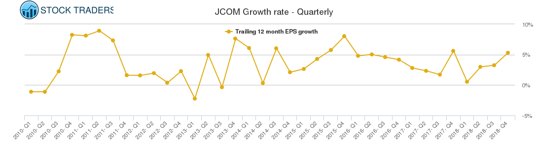 JCOM Growth rate - Quarterly JCOM Growth rate - Quarterly