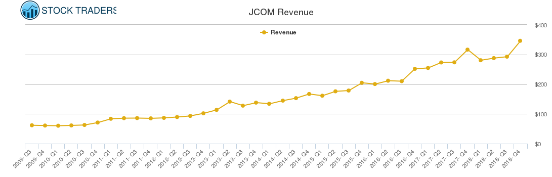 JCOM Revenue chart JCOM Revenue chart