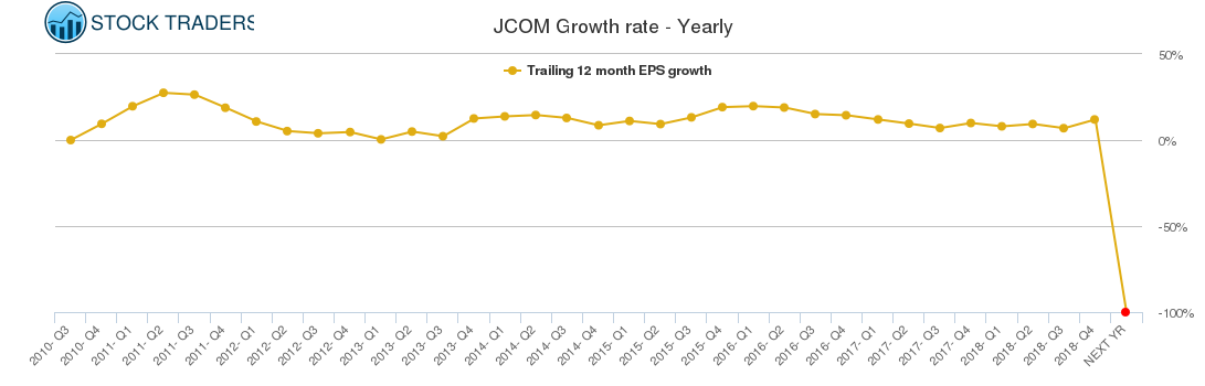 JCOM Growth rate - Yearly JCOM Growth rate - Yearly