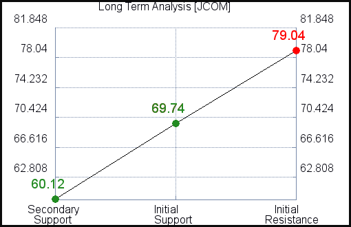 JCOM Long Term Analysis JCOM Long Term Analysis