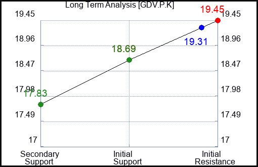 GDV.P.K Long Term Analysis for January 24 2024 GDV.P.K Long Term Analysis for January 24 2024