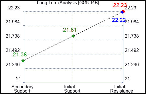 GGN.P.B Long Term Analysis for January 24 2024
