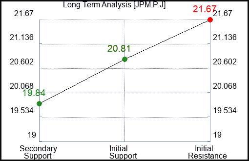 JPM.P.J Long Term Analysis for January 24 2024 JPM.P.J Long Term Analysis for January 24 2024