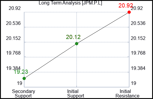JPM.P.L Long Term Analysis for January 24 2024 JPM.P.L Long Term Analysis for January 24 2024