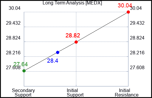 MEDX Long Term Analysis for January 24 2024