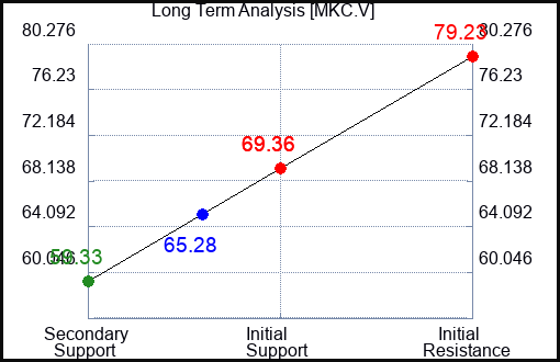MKC.V Long Term Analysis for January 24 2024