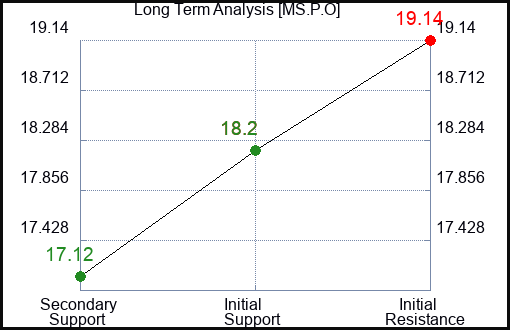 MS.P.O Long Term Analysis for January 24 2024