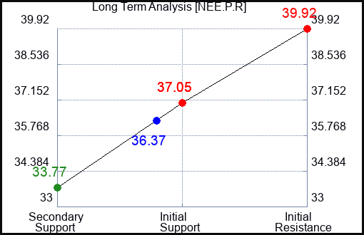 NEE.P.R Long Term Analysis for January 24 2024 NEE.P.R Long Term Analysis for January 24 2024