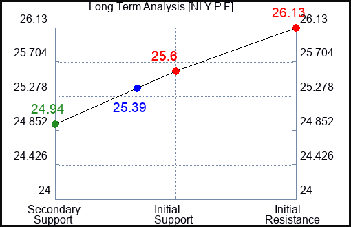 NLY.P.F Long Term Analysis for January 24 2024 NLY.P.F Long Term Analysis for January 24 2024