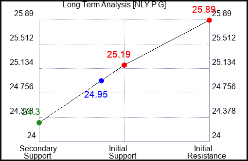 NLY.P.G Long Term Analysis for January 24 2024