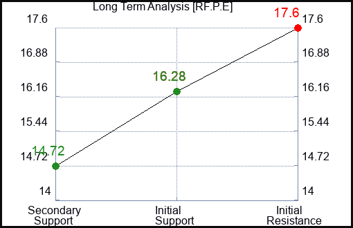 RF.P.E Long Term Analysis for January 24 2024 RF.P.E Long Term Analysis for January 24 2024