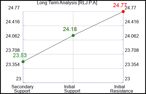 RLJ.P.A Long Term Analysis for January 24 2024