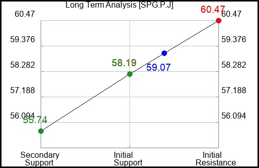 SPG.P.J Long Term Analysis for January 24 2024