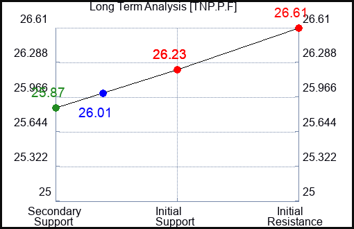 TNP.P.F Long Term Analysis for January 24 2024 TNP.P.F Long Term Analysis for January 24 2024