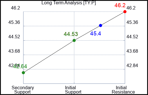 TY.P Long Term Analysis for January 24 2024 TY.P Long Term Analysis for January 24 2024